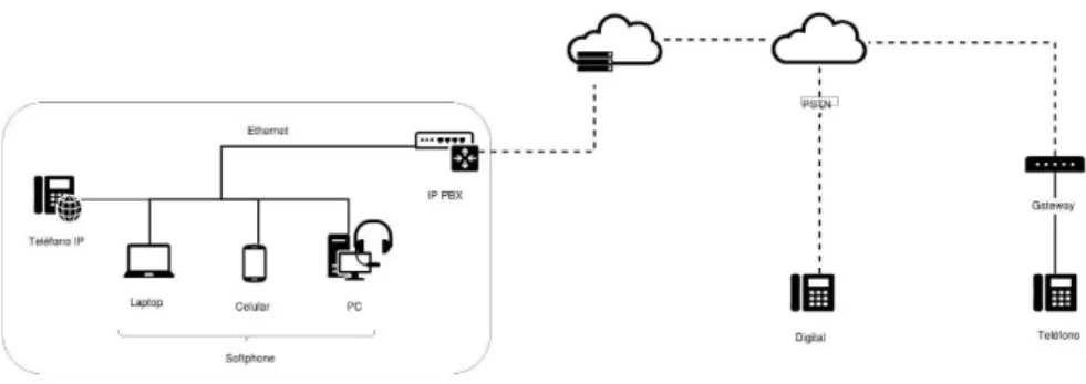 Figura 3 Ejemplo de Sistema VoIP 
