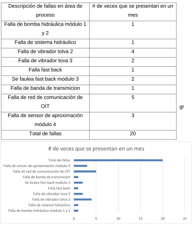 Tabla 2 descripción de fallas en proceso 