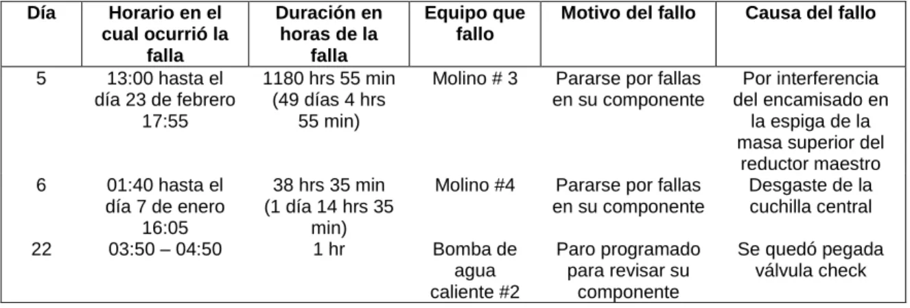 Tabla 5  Fallas de equipos del área de batey que generan paros en la molienda 
