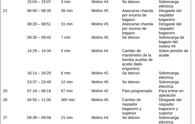 Tabla 7  Fallas de equipos del área de batey que no generan paros en la molienda 