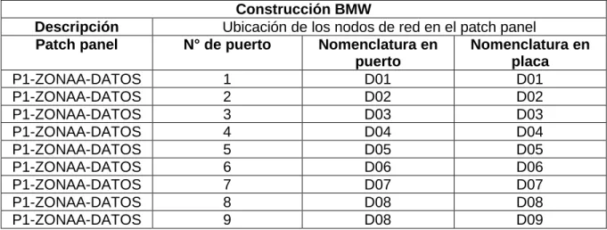 Tabla 3.2 Nomenclatura de puertos en patch panel