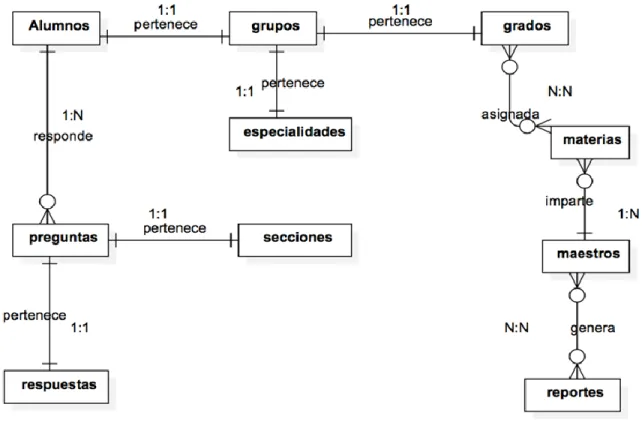 Fig. 4 Diagrama entidad relación