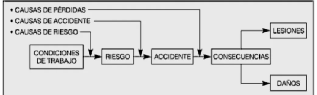 Ilustración 2. Modelo de causas de accidentes 