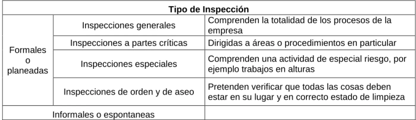 Tabla 3. Tipo de inspección 