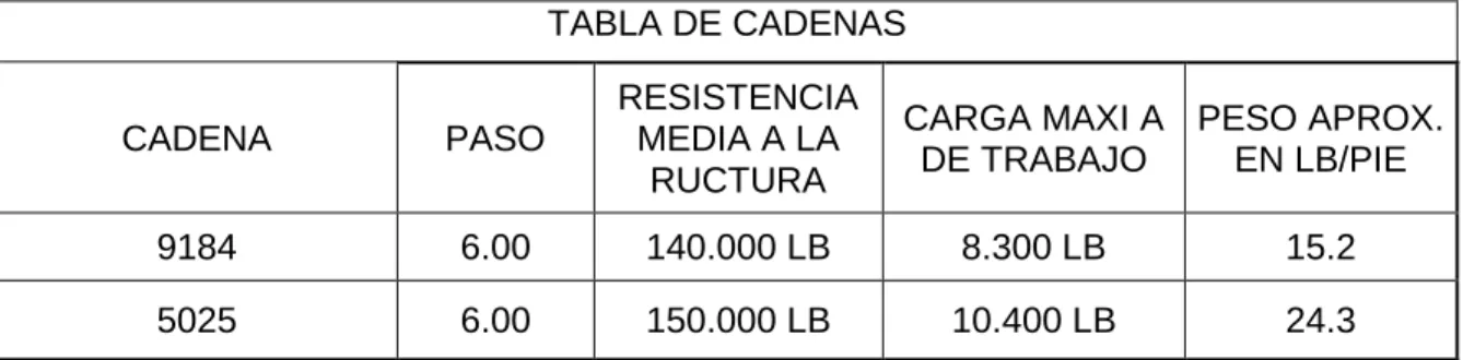 TABLA DE CADENAS 