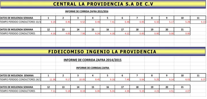 Tabla 2: COMPARACIÓN DE TIEMPOS PERDIDOS 