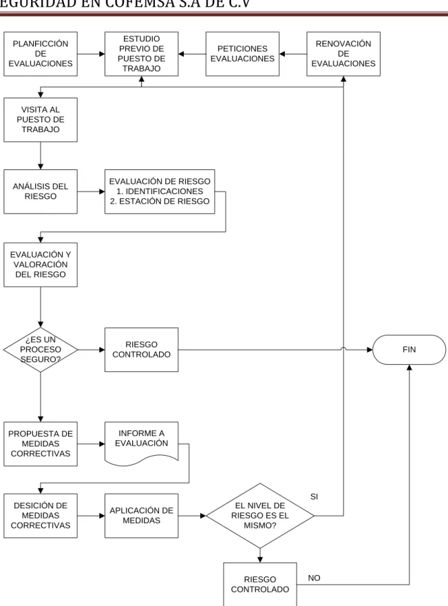 Ilustración 3 Proceso de análisis y evaluación del riesgo. 