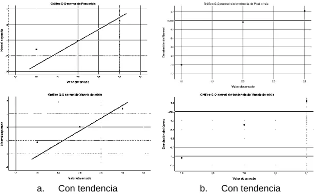 Figura 1. Gráfico Q-Q Normal de la variable manejo de crisis y sus dimensiones.  