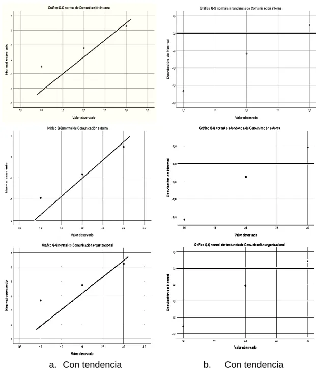 Figura 2. Gráfico Q-Q Normal de la variable Comunicación Organizacional y sus  dimensiones
