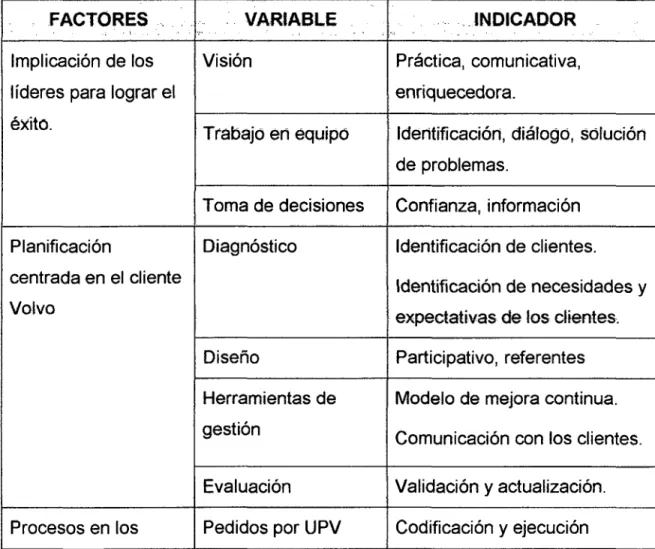 Tabla 0.1: Indicadores de procesos 