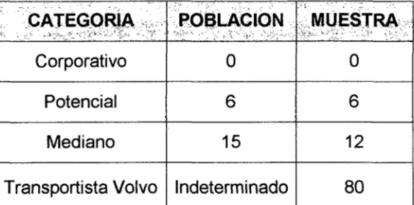 Tabla 0.2:  Población según la categoría de clientes Volvo 