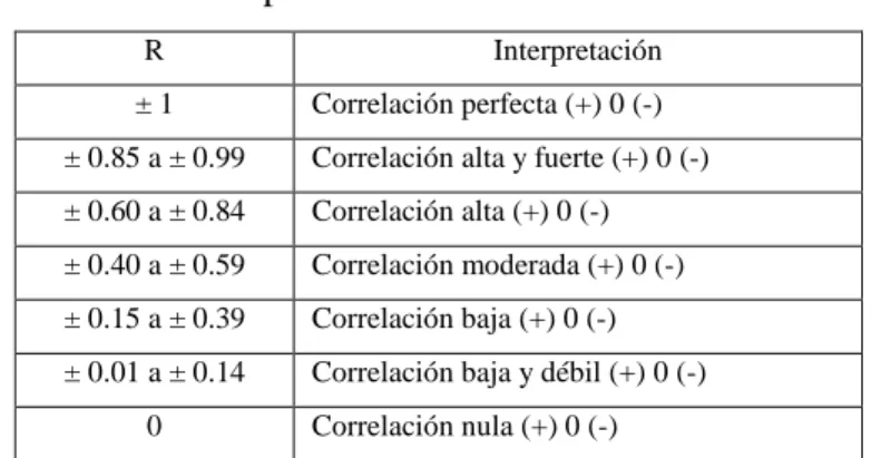 TABLA N° 9  Interpretación de la correlación 