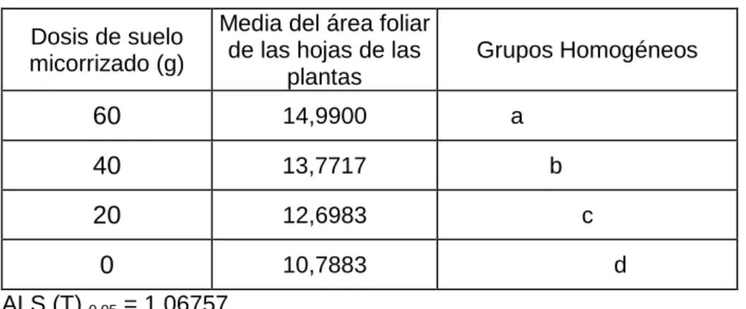 CUADRO 4.7.  Prueba  de  comparación  de  promedios  del  área  (cm 2 )  foliar  de  C