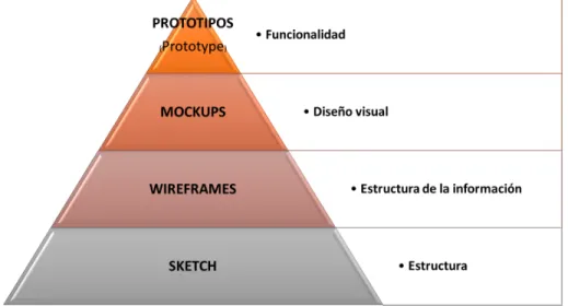 Ilustración 3. Tipos de bocetos, tomado de(Tate, 2016). 