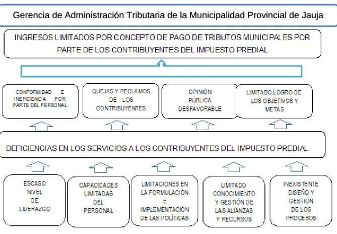 Figura 3: Árbol de Problema 
