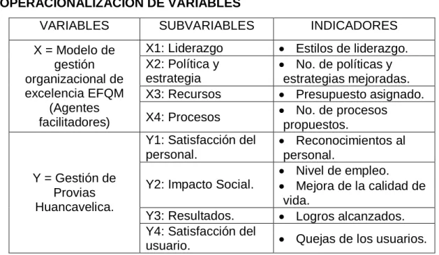 Tabla N° 01: Operacionalización de variables 
