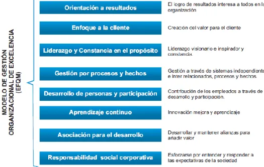 Fig. No. 02 Modelo EFQM componentes. 