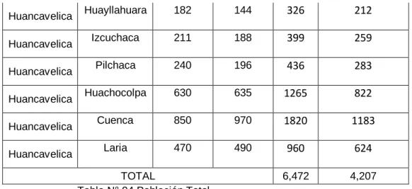 Tabla N° 04 Población Total  