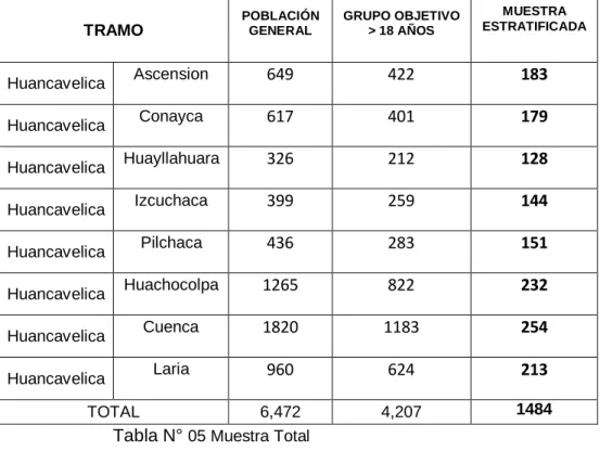 Tabla N°  05 Muestra Total  