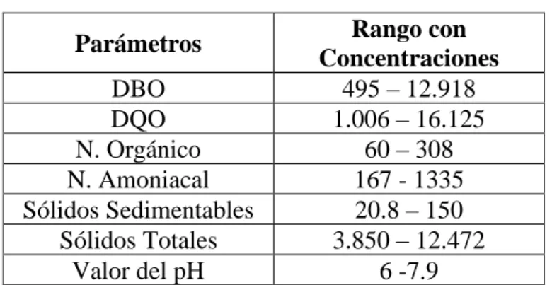 Tabla 5. Rangos de Concentraciones para desechos   Parámetros  Rango con 
