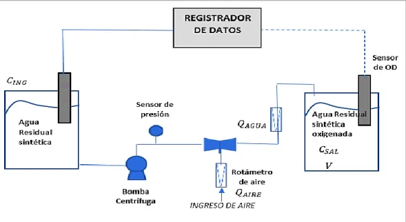 Figura 3. Diagrama de la operación de aireación 