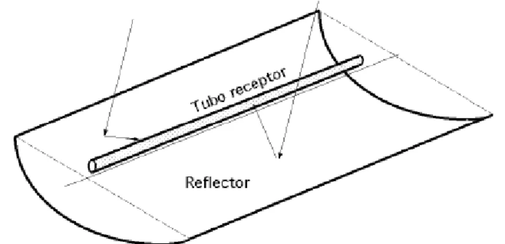 Figura 14. Colector de concentración. 