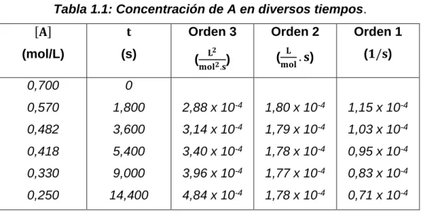 Tabla 1.1: Concentración de A en diversos tiempos. 