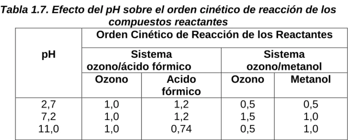 Tabla 1.7. Efecto del pH sobre el orden cinético de reacción de los  compuestos reactantes 