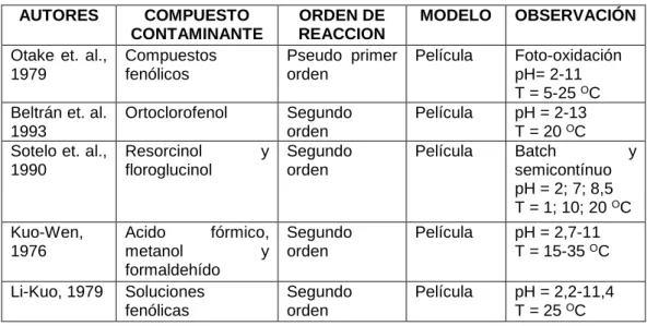 Tabla 1.8. Resumen de trabajos de ozonización. 