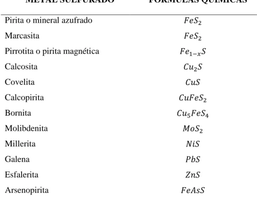 Tabla 3. Sulfuros metalicos 