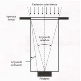 Figura 10. Esquema de un piranómetro. 