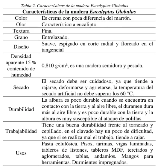 Tabla 2. Características de la madera Eucalyptus Globulus 