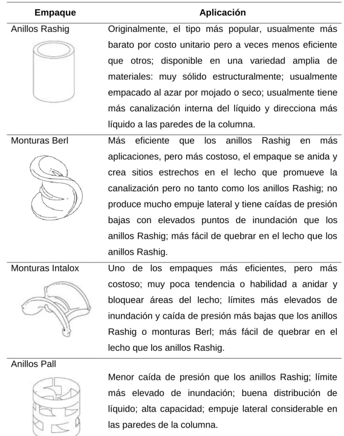 Tabla 1.2. Algunos Típicos Empaques y sus Aplicaciones. 