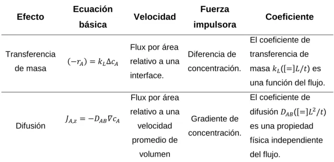 Tabla 2.2. Definiciones comunes de los coeficientes de transferencia de masa. 
