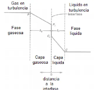 Figura  3. Teoría de la doble capa