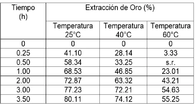 Tabla 5: Extracción del oro 