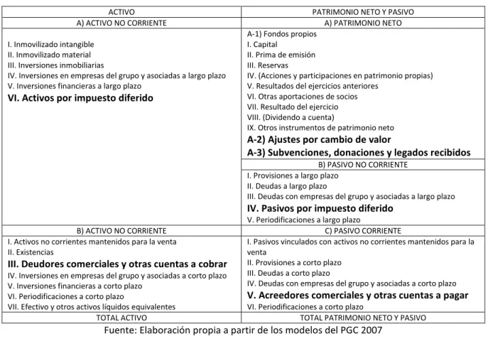 Tabla 3: Clasificación en el Balance 