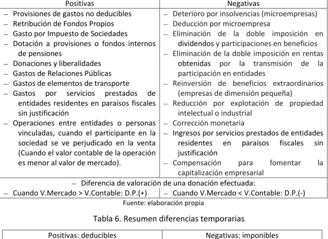 Tabla 5. Resumen diferencias permanentes 
