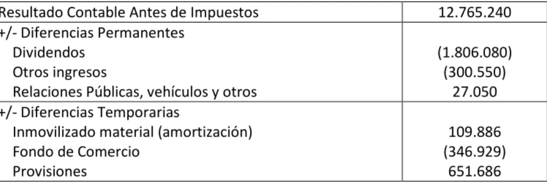 Tabla 9: Liquidación fiscal del IS de Salto Systems S.L. 