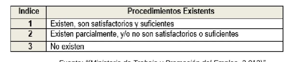 Tabla 02: ÍNDICE DE PROCEDIMIENTOS EXISTENTES 