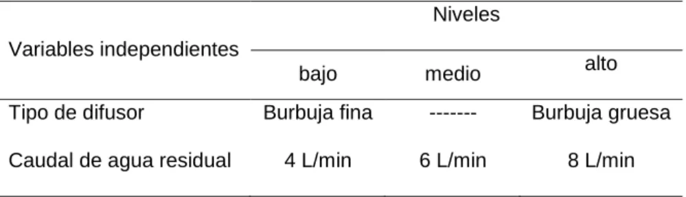 Tabla 7. Variables y sus niveles para ensayos experimentales 
