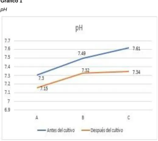Gráfico  2  Materia orgánica 