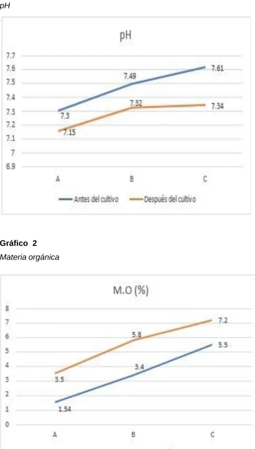 Gráfico 1   pH 