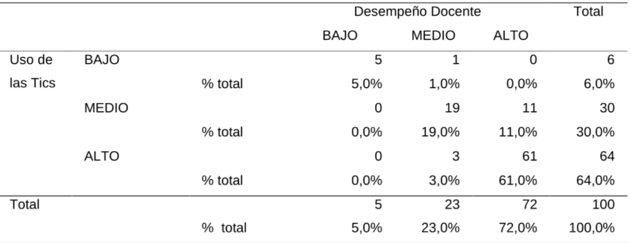 Tabla cruzada del uso de las TIC y desempeño docente 