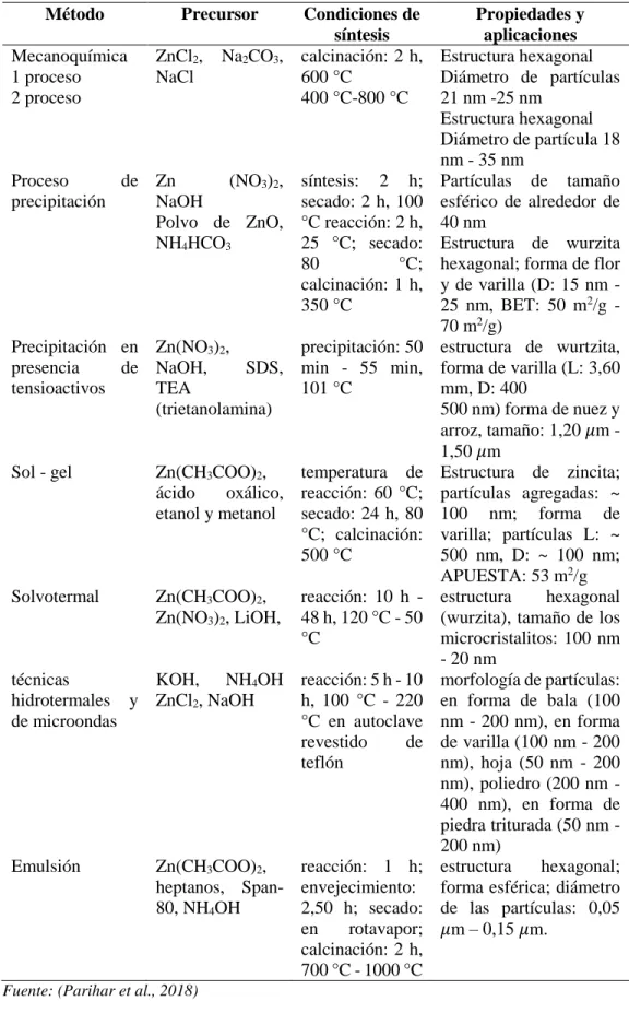 Tabla 1: Resumen de métodos de síntesis de óxido de zinc  Método  Precursor  Condiciones de 