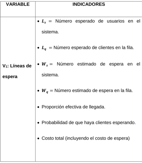 CUADRO Nº 1: Operacionalización de la variable línea de espera 