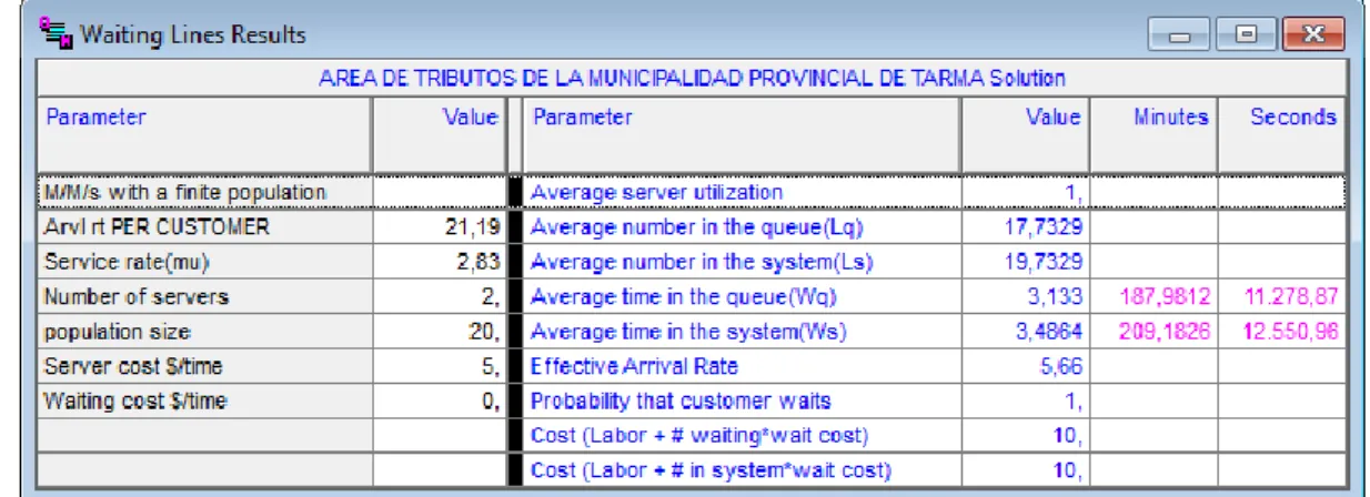 CUADRO Nº 4: Resultado de Líneas de espera 