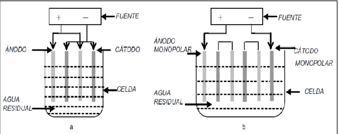 Figura 3. Reactores para electrocoagulación tipo batch   (a)  electrodos monopolares conectados en paralelo 