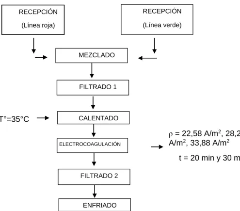 Figura 8. Diagrama de flujo del proceso de electrocoagulación. 