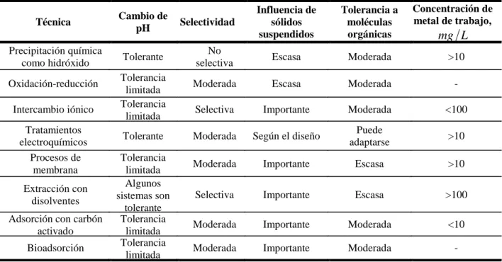 Cuadro 1: Caracteristicas de las tecnicas de tratamiento de metales. 